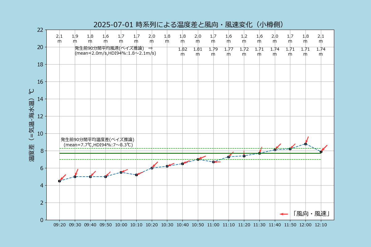 OtaruPhantom's tweet photo. 今日、7月1日の #石狩湾 の海水温は約20.0℃。予報に反し #小樽 は気温が28℃超。風・波は穏やか #高島おばけ(= #蜃気楼)発生の可能性有。一方、#手稲山口 も気温が31℃超、風が北西方向に変われば可能性有だぞ。さて、どうなる?#札幌 #石狩 #mirage #superior_mirage #python #matplotlib #plotly https://t.co/0SYuhYOZeS