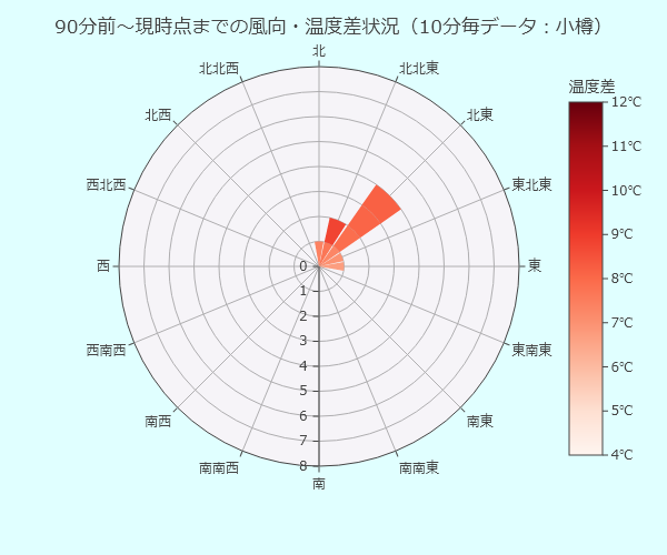 OtaruPhantom's tweet photo. 今日、7月1日の #石狩湾 の海水温は約20.0℃。予報に反し #小樽 は気温が28℃超。風・波は穏やか #高島おばけ(= #蜃気楼)発生の可能性有。一方、#手稲山口 も気温が31℃超、風が北西方向に変われば可能性有だぞ。さて、どうなる?#札幌 #石狩 #mirage #superior_mirage #python #matplotlib #plotly https://t.co/0SYuhYOZeS