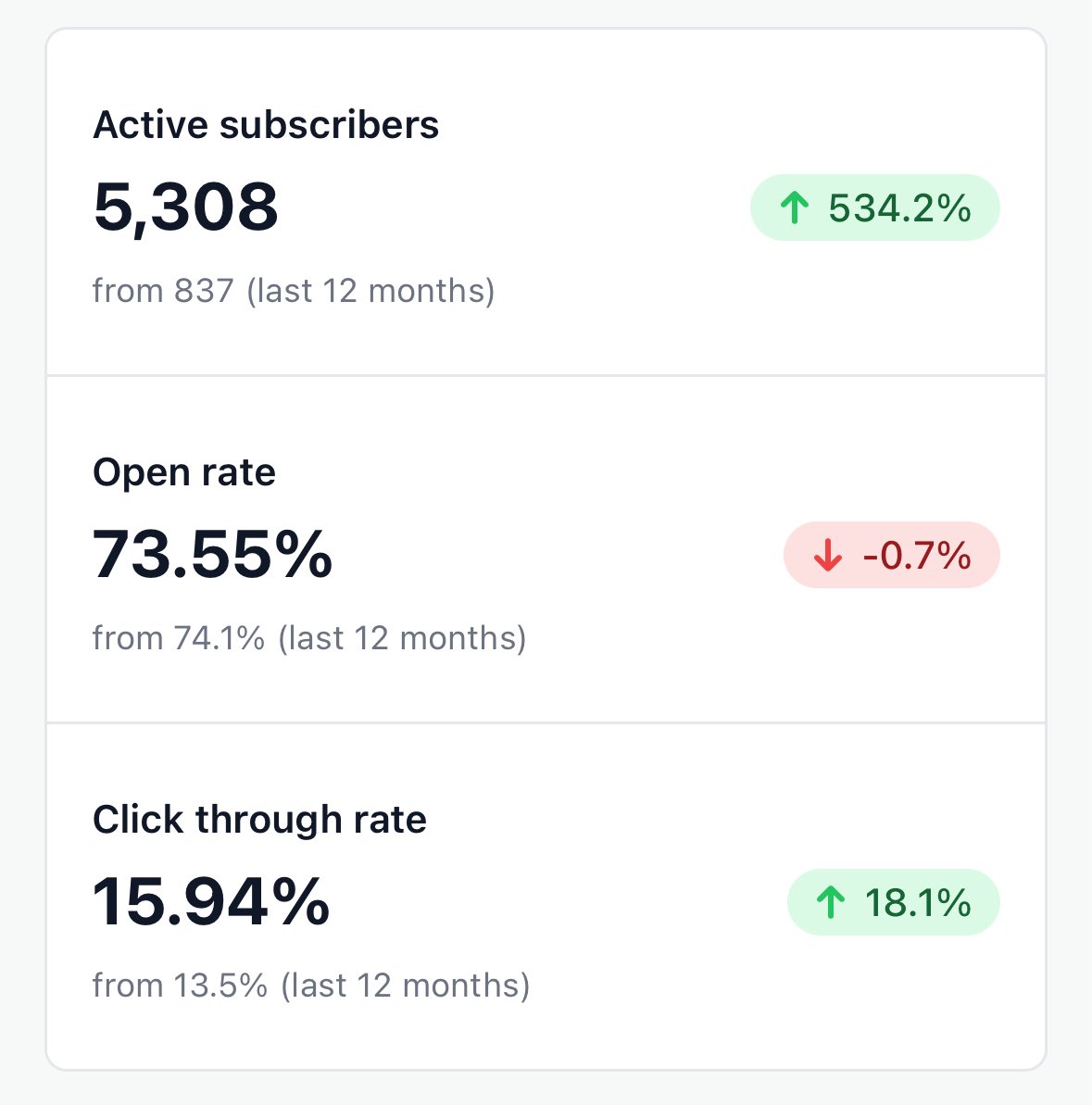 tomoki_chien's tweet image. Morning, Trojan (my USC newsletter) blew past 5,000 subscribers today. Super neat, very exciting.