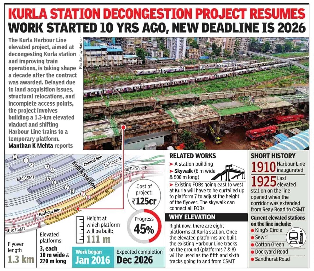 The Kurla harbour line elevated project, aimed at decongesting Kurla station and improving train operations, is taking shape a decade later.