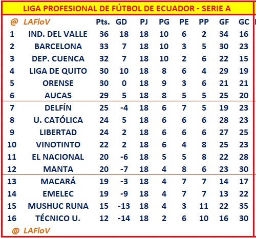 LAFloV's tweet photo. #LPFEcuador Serie A.
Para cuatro clubes (los peores luego de los 30 fechas) esta jornada marca la mitad de sus partidos disputados en este temporada. https://t.co/y2jeFR2qZg