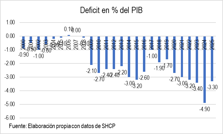 Juano_Banan0's tweet photo. #FelizLunes #PorSiTeLoPerdiste 🔍📊
🇲🇽🏦Este mayor ingreso no se ha reflejado aún en las principales palancas del #progresosocial:
👎🏥#Salud⬇️-11% vs 2024
👎🏫#Educación ⬇️-8% vs 2024
👎🚔#SeguridadNacional⬇️-21% vs 2024
👎🚎#Transporte⬇️-50% vs 2024 https://t.co/nrimkF5CcA