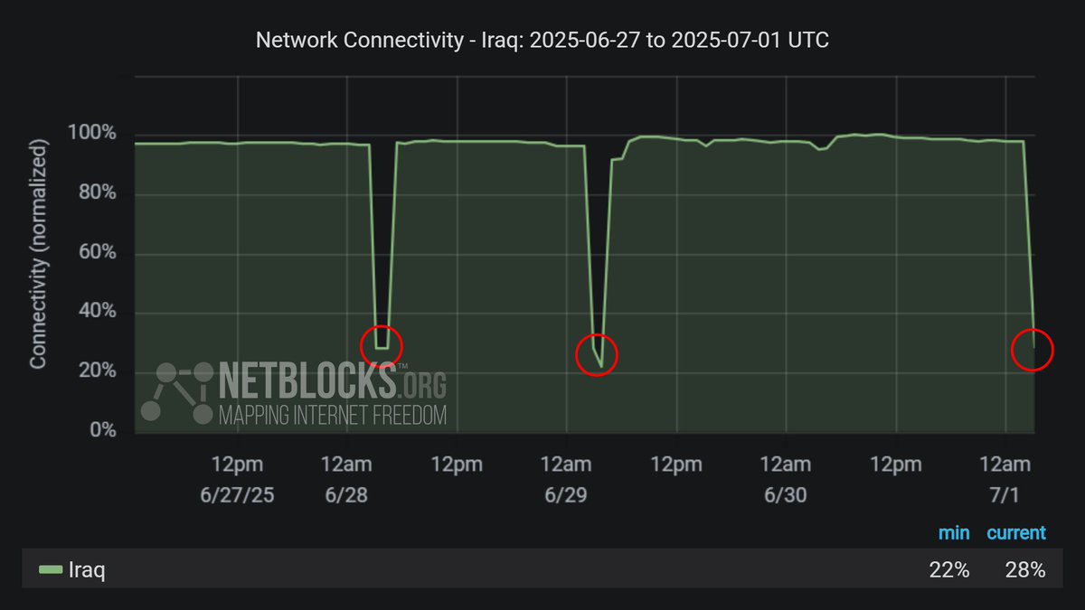 ⚠️ Confirmed: Live metrics show  internet access has been shut down across most of #Iraq except the north this morning, the latest in a series of digital blackouts imposed by authorities in an attempt to prevent cheating in school exams 📉