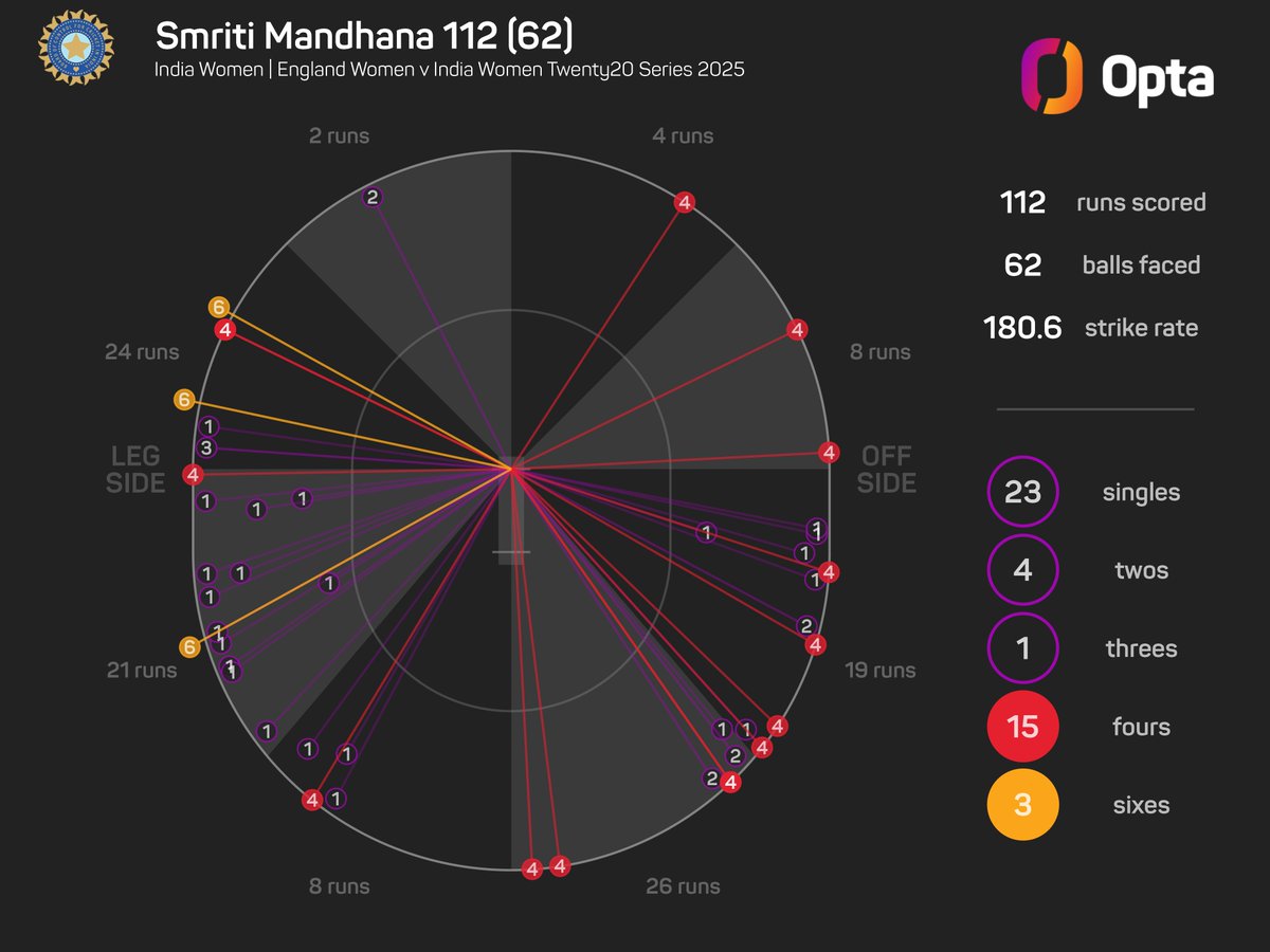 OptaJim (@optajim) on Twitter photo 112 - Smriti Mandhana's 112 (<a href="/BCCIWomen/">BCCI Women</a>) vs Eng on Saturday is the highest score by a #TeamIndia player in women's T20I history & the 3rd highest overall in the format vs Eng. Excelled. #ENGvIND
133* - Meg Lanning for Aus (26 Jul 2019)
117* - Beth Mooney for Aus (21 Nov 2017) 112 - Smriti Mandhana's 112 (<a href="/BCCIWomen/">BCCI Women</a>) vs Eng on Saturday is the highest score by a #TeamIndia player in women's T20I history & the 3rd highest overall in the format vs Eng. Excelled. #ENGvIND
133* - Meg Lanning for Aus (26 Jul 2019)
117* - Beth Mooney for Aus (21 Nov 2017)
