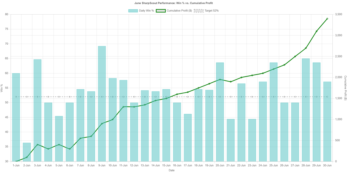J3M2B's tweet image. 🚨 SharpScout June Analytics Recap — First Full Month in the Books

📊 Headline Stats (June):
• Total picks: 650
• Wins: 359, Losses: 291
• Win rate: 55.2% (🔥 above break-even for K props)
• Profit: +$3,400 ($50 units, all plays)
• Pick of the Day (POD): 57.9% win rate,…