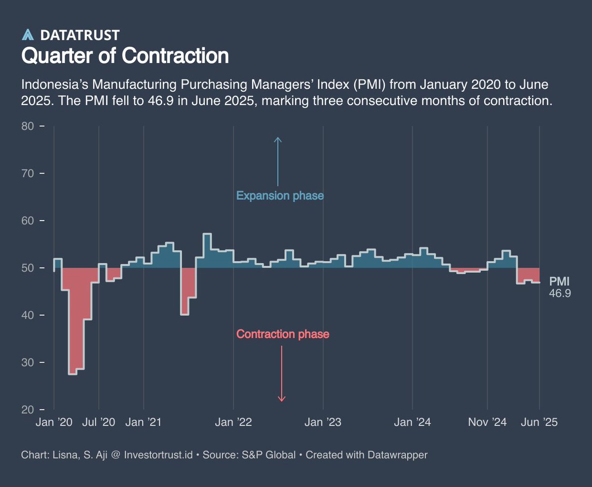 Indonesia's PMI fell to 46.9 in June 2025, marking three consecutive months of contraction. investortrust.id/macro/71120/in…