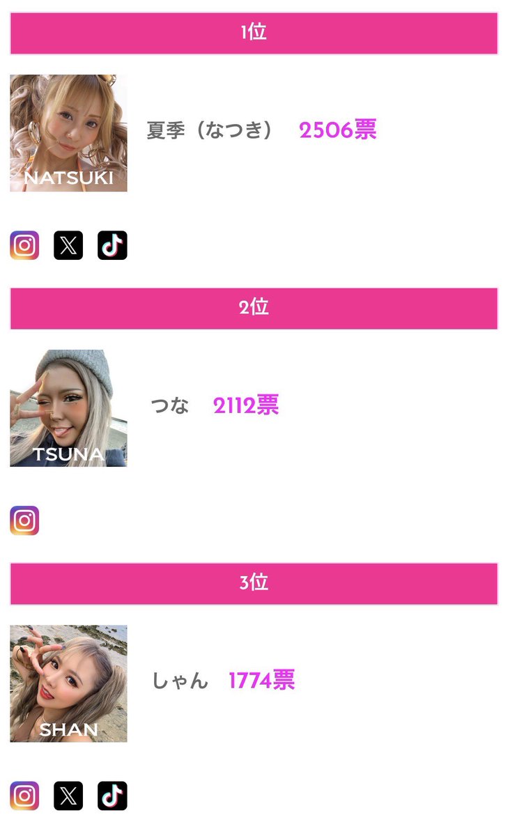 停滞しすぎて、もうあまり差がなくなってきちゃった🥺🥺投票してくれたら嬉しいです🥹🙏 loalo.official.ec