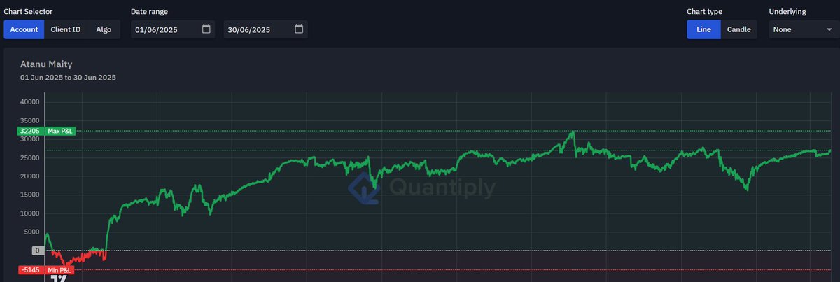 _AtanuMaity_'s tweet photo. June gross ROCE: +13.50% 🟢

#OptionsTrading #intradaytrading #niftyOptions #algotrading https://t.co/bmhZzvLEo6