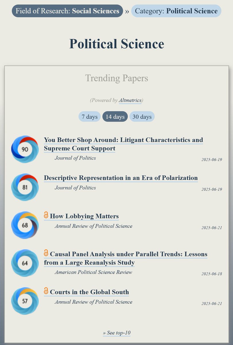 OOIR (@observeir) on Twitter photo Trending in #PoliticalScience:
ooir.org/index.php?fiel…
1) Litigants & Supreme Court Support (@the_jop)
2) Descriptive Representation & Polarization
3) How Lobbying Matters
4) Causal Panel Analysis under Parallel Trends (<a href="/apsrjournal/">American Political Science Review</a>)
5) Courts in the Global South Trending in #PoliticalScience:
ooir.org/index.php?fiel…
1) Litigants & Supreme Court Support (@the_jop)
2) Descriptive Representation & Polarization
3) How Lobbying Matters
4) Causal Panel Analysis under Parallel Trends (<a href="/apsrjournal/">American Political Science Review</a>)
5) Courts in the Global South