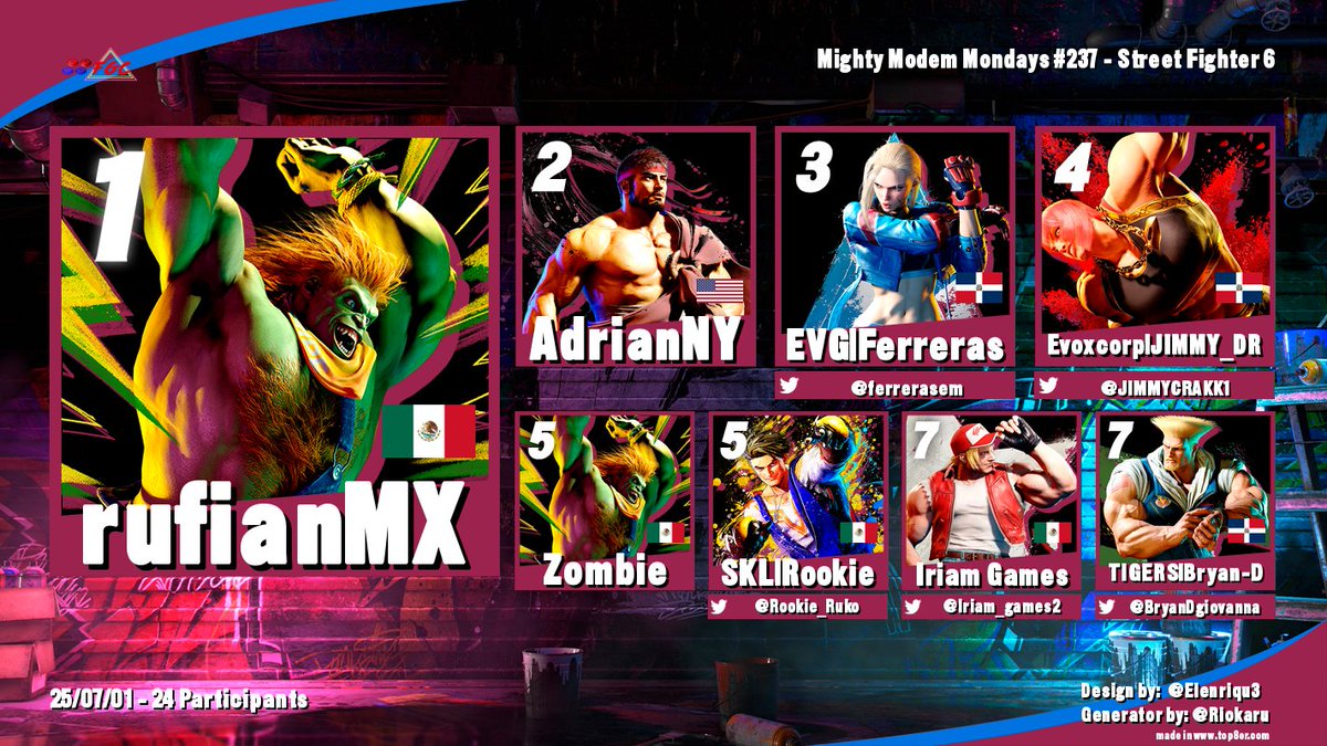 Mighty Modem Monday #237
1st: Rufian
2nd: <a href="/itsADRIANnyc/">Adrian_NYC</a> 
3rd: <a href="/ferrerasem/">Ferreras</a> 
4th: <a href="/JIMMYCRAKK1/">JIMMY_DR</a> 
5th: Zombie
6th: <a href="/Rookie_Ruko/">Rookie</a> 
7th: <a href="/Iriam_games2/">IriamSounds</a> 
8th: <a href="/bryandgiovanni/">bryan</a>