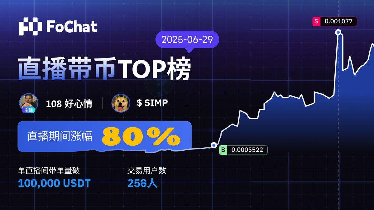 FoChatOfficial's tweet photo. 🔥FoChat #直播带币 出现小爆款！🔥
主播“108好心情”讲解潜力Meme币  $SIMP ，带单量超过100000刀，直播期间币价涨幅📈超过80%，恭喜主播，也恭喜通过 #直播买币 成功赚到的258位用户！
FoChat会持续精选更多有潜力的低市值代币，直观又方便的直播买币等你来体验！
#FoChat #直播买币 #直播带币 https://t.co/rI55DKFE4J