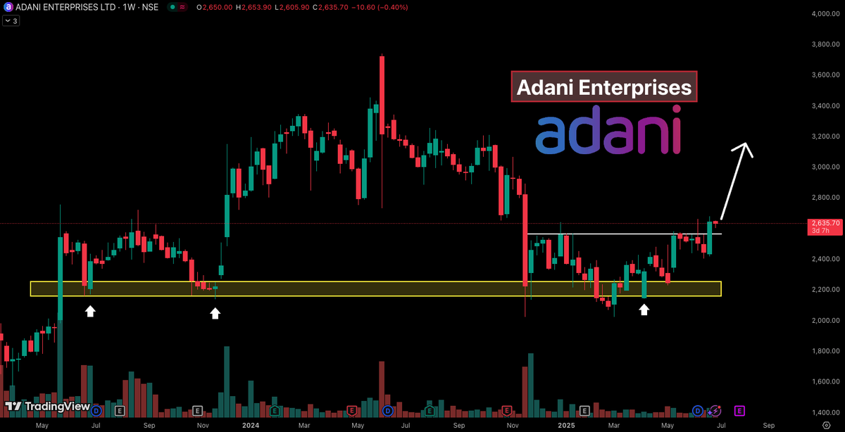 ADANIENT (Weekly)
➡ Resistance breakout of 2570 level
➡ Can move towards 3000+
➡ add more if come at retest
➡ Keep on radar

Join Telegram -&gt;  t.me/trader_ritvi 

#BREAKOUTSTOCKS #Stocks #StockMarketIndia
<a href="/itsprekshaBaid/">Preksha Baid</a>