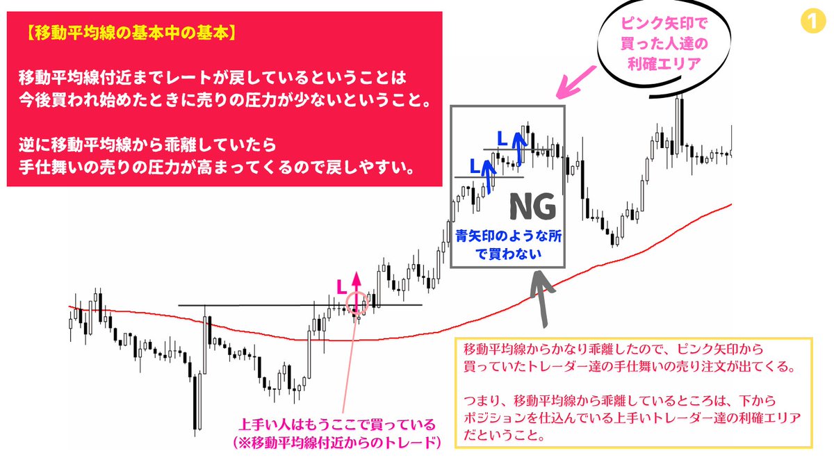 million_trader8's tweet photo. 大きく上昇した後というのは、それは移動平均線からレートが大きく乖離しているということ。乖離しているということは『大きな含み益を抱えている人が多い』ため利益確定の売り圧力が強くそこからレートが伸びる優位性はかなり低い。よって、移動平均線から乖離している所からトレードするのはNG🥲 https://t.co/p5rVaQFQyK