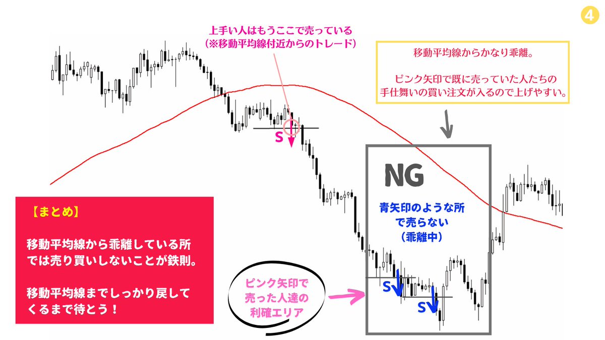 million_trader8's tweet photo. 大きく上昇した後というのは、それは移動平均線からレートが大きく乖離しているということ。乖離しているということは『大きな含み益を抱えている人が多い』ため利益確定の売り圧力が強くそこからレートが伸びる優位性はかなり低い。よって、移動平均線から乖離している所からトレードするのはNG🥲 https://t.co/p5rVaQFQyK