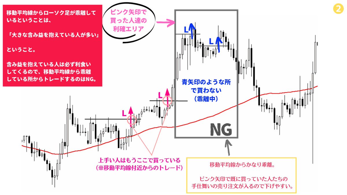 million_trader8's tweet photo. 大きく上昇した後というのは、それは移動平均線からレートが大きく乖離しているということ。乖離しているということは『大きな含み益を抱えている人が多い』ため利益確定の売り圧力が強くそこからレートが伸びる優位性はかなり低い。よって、移動平均線から乖離している所からトレードするのはNG🥲 https://t.co/p5rVaQFQyK