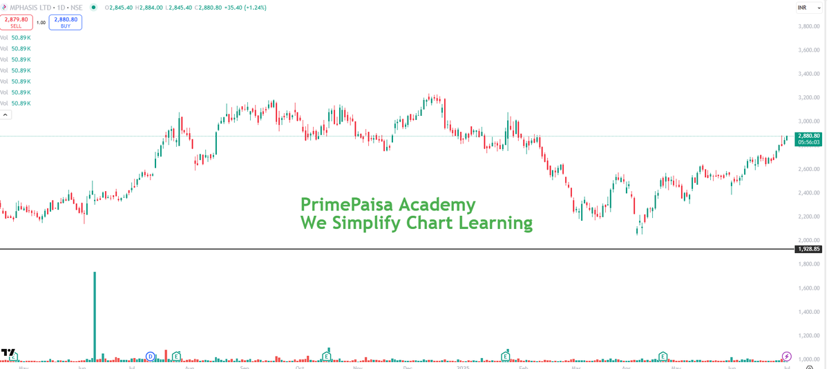 EyeOn_Trade's tweet image. #Mphasis Ltd #MPHASIS 

NO BUY SELL HOLD RECO!!