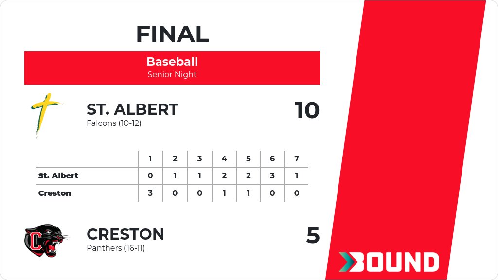 Baseball (Varsity) Score Posted - Creston Panthers lose to St. Albert Falcons 10-5. gobound.com/ia/ihsaa/baseb…
