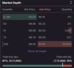 nstoxalpha's tweet photo. 🚀 Globe Civil Projects 🔥🔥🔥
Listing Price ₹90 (+19 )
Returns +26.76% ⚡⚡
Buyers 87% & Sellers 13% Only ! 🚨
#IPOAlert #ipoallotment #IPOListing #Globecivilprojects #StockMarket #StockMarketIndia https://t.co/4lEFemE8qr