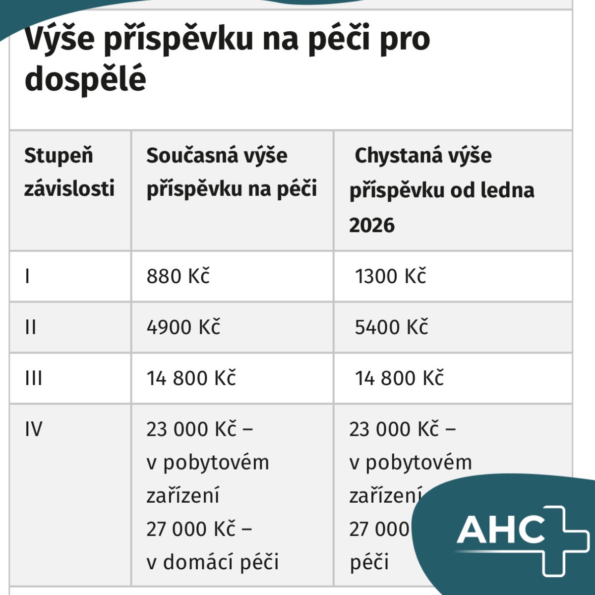 Sněmovna schválila vyšší příspěvek na péči pro první a druhý stupeň závislosti. AHC má klienty závislé na něčí péči:
➡️ domácí sestricka.cz 🚗
➡️ pobytové ahc.cz domovy pro seniory+se zvláštním režimem 🏠
➡️ více článek: penize.cz/socialni-davky…