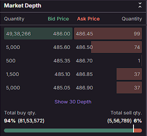 nstoxalpha's tweet photo. 🔥 Ellenbarrie Industrial Gases 🔥
Listing Price 486 (+ 86)
Premium of 21.5% 🔥
🟧Strong IPO Debut 💪💪
🟧Long term Bet 💸💸
Buyers 94% 🚀🚀🚀🚀
Sellers 6% 😃😃😃
#IPOAlert #ipoallotment #IPOListing #Globecivilprojects #StockMarket #StockMarketIndia https://t.co/S5MLpEIt9z