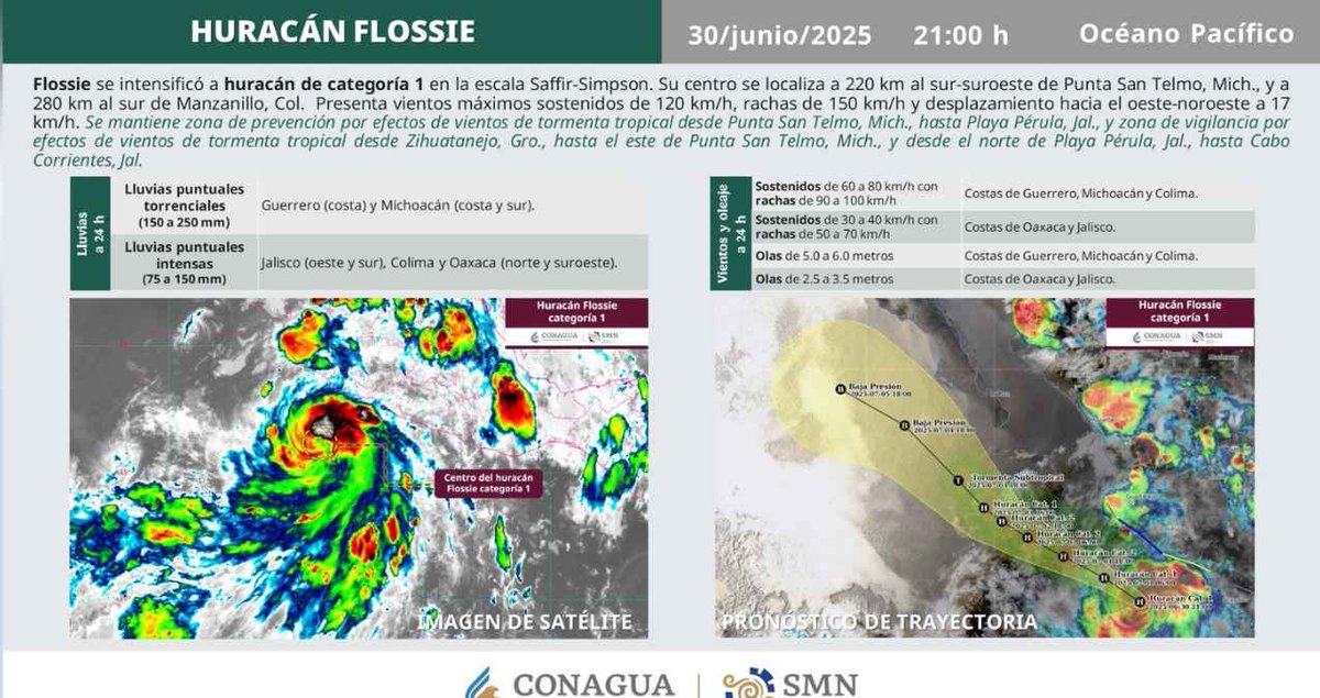 VoxPopuliNoti's tweet image. ¿Dónde se localiza el Huracán ‘Flossie’ categoría 1?

Registra vientos sostenidos de 120 km/h y rachas que alcanzan los 150 km/h

voxpopulinoticias.com.mx/2025/06/donde-…
#HuracánFlossie #ClimaMéxico #AlertaMeteorológica