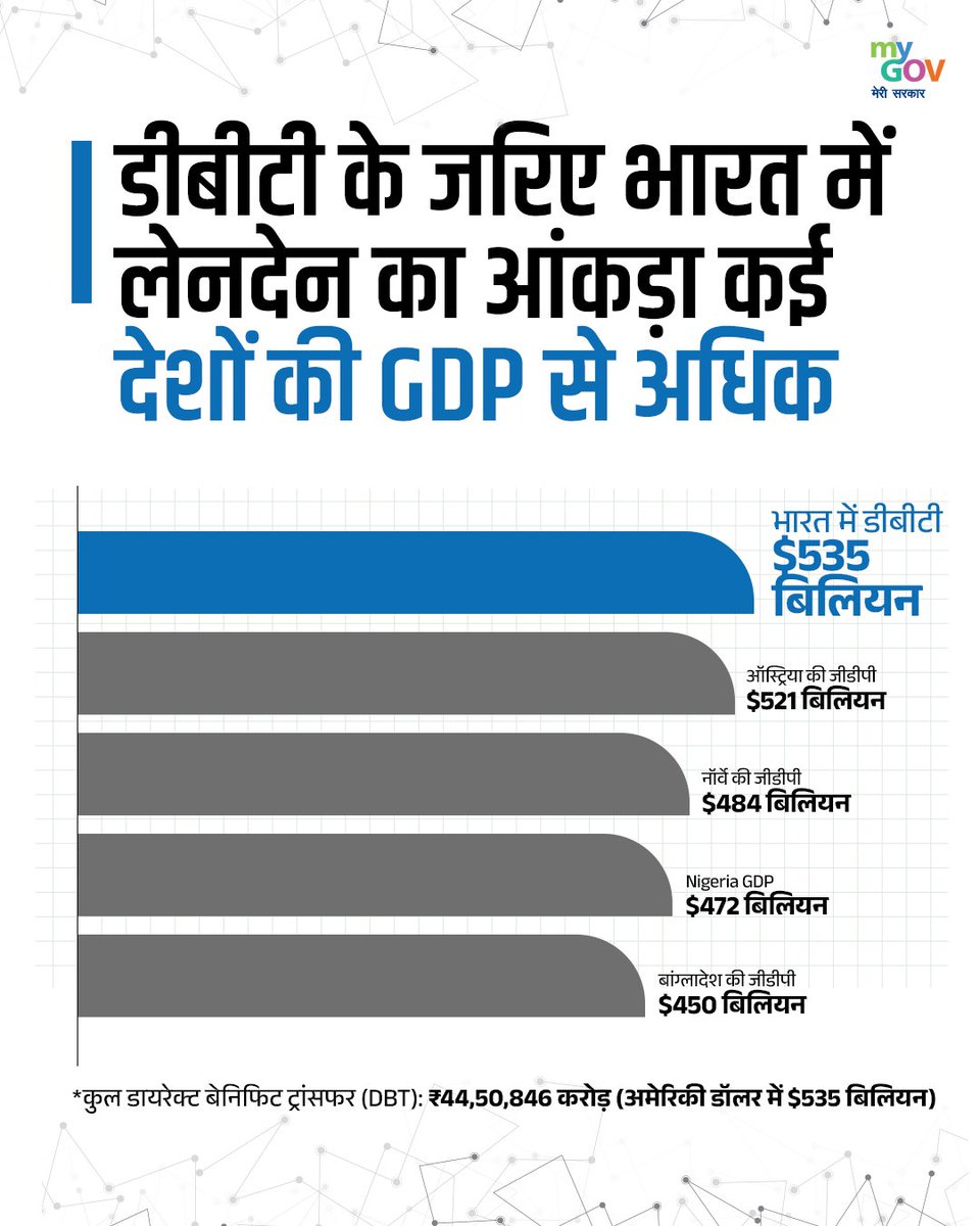 mppchaudhary's tweet photo. भारत में डीबीटी के जरिये लेन देन का आंकड़ा कई देशों की जीडीपी से अधिक निकल चुका है। यह डिजिटल इंडिया का कमाल है।
#NarendraModi
#10YearsOfDigitalIndia
#DBTTransfer
@narendramodi @mygovindia @BJP4India @BJP4UP @JPNadda @Bhupendraupbjp https://t.co/ClxSCZ9Bml