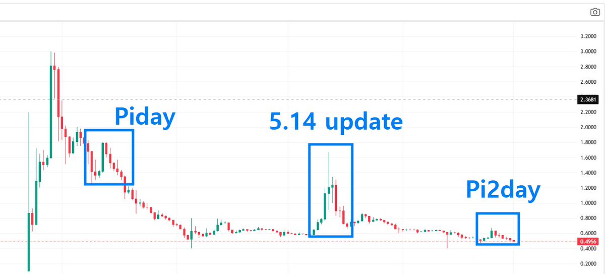 Koreanteacher1's tweet image. Hmm... Someone who wishes to get rid of #PiDay and #Pi2Day starting from 2026? 😂😂 

#Pi #PiNetwork #Picoin #파이 #파이코인