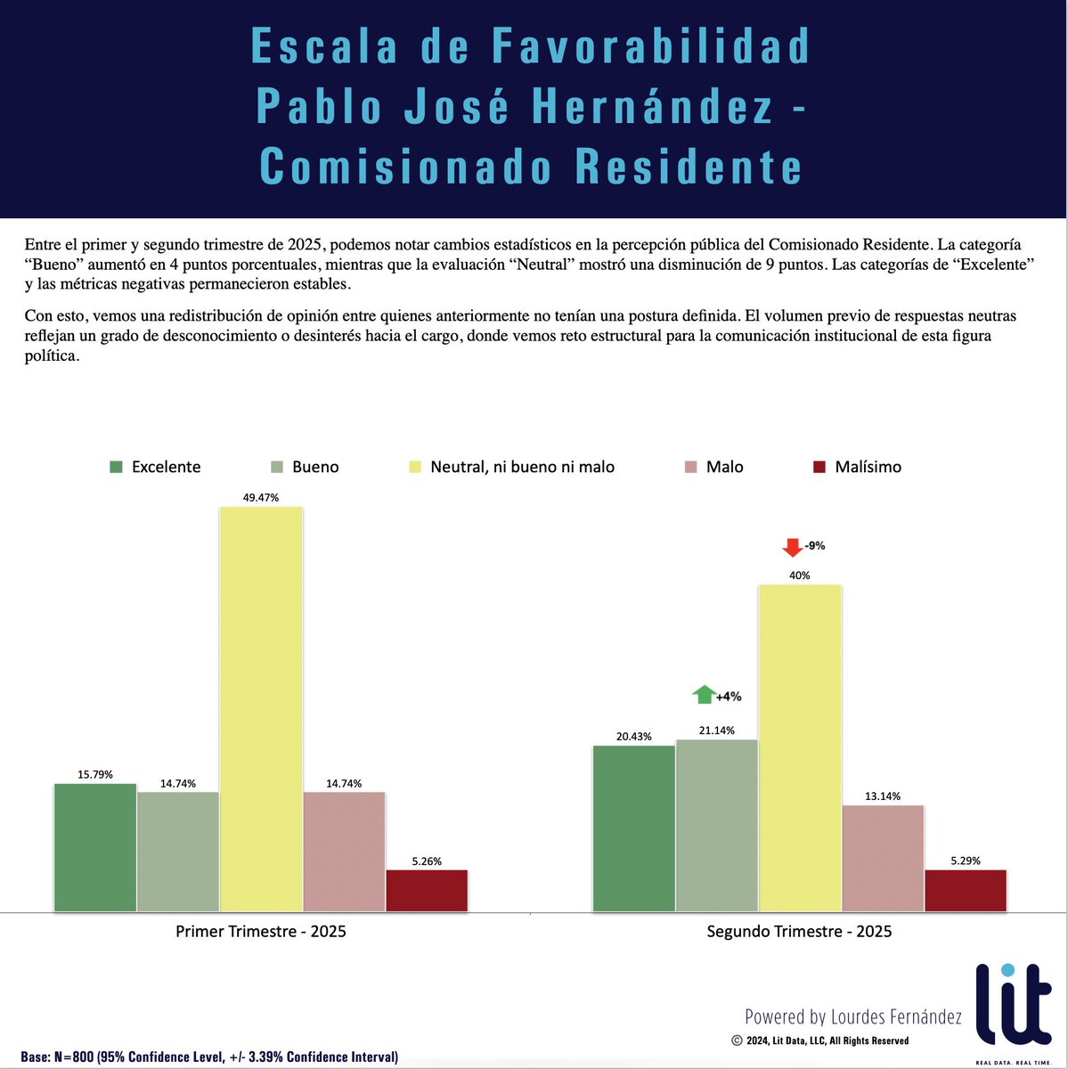 litdatapr's tweet image. TENDENCIAS DE FAVORABILIDAD HACIA PABLO JOSE HERNANDEZ - JUNIO 2025

En el segundo trimestre de 2025, se registró un cambio estadístico en la percepción del Comisionado Residente. La evaluación “Bueno” aumentó en 4 puntos porcentuales, mientras que “Neutral” disminuyó en 9…