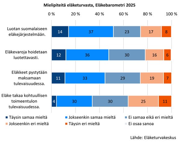 Yli puolet suomalaisista pitää eläkeuudistusta hyvänä, niin itsekin. Huolestuttavampaa on että vain puolet luottaa eläkejärjestelmään. Pitkä työura kerryttää kohtuullisen eläkkeen ja sen maksuun voi luottaa. Itse kannattaa säästää lisäturvaa eläkeaikaan. sttinfo.fi/tiedote/712869…
