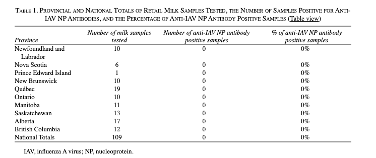 Pan-Canadian Milk network to monitor retail milk in Canada continues to report no evidence for HPAI in Canadian milk. 
👉liebertpub.com/doi/epub/10.10…