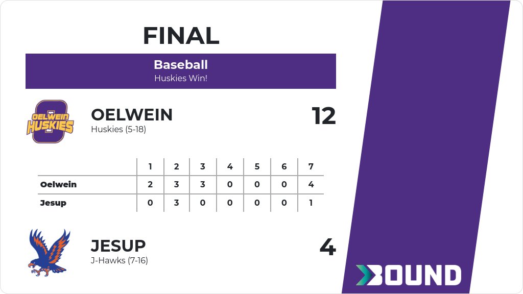Baseball (Varsity) Score Posted - Oelwein Huskies defeat Jesup J-Hawks 12-4. gobound.com/ia/ihsaa/baseb…