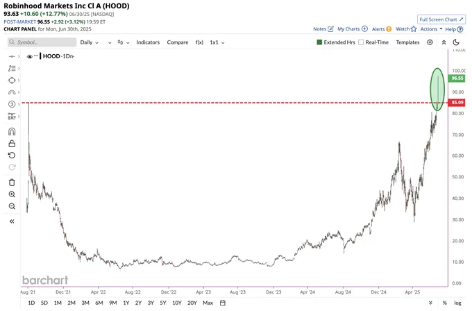 🚨 BREAKING : Robinhood raggiunge un massimo storico con $HOOD! 📈🥳