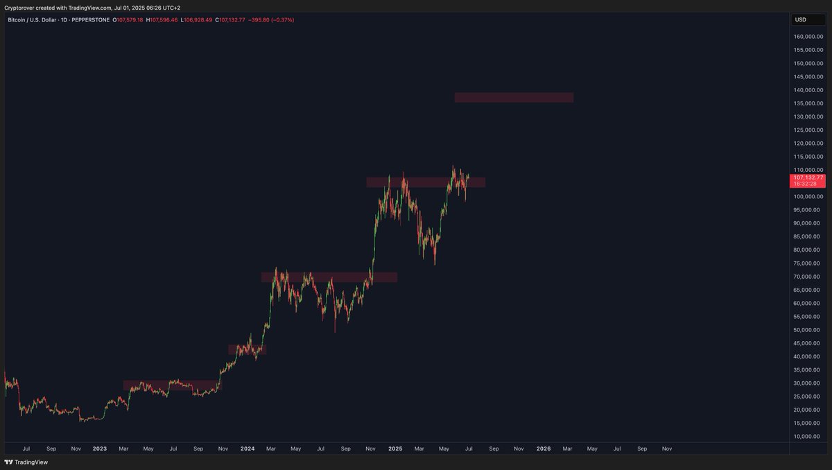 Once Bitcoin breaks the resistance. We skyrocket to + $120,000!
