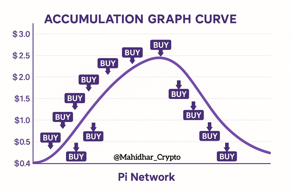 Mahidhar_Crypto's tweet photo. 📊 Accumulation isn’t luck, it’s a strategy ! #PiNetwork 

◻️ Market makers accumulate at dead-cheap prices before the crowd reacts.

◻️ They use your fear as their opportunity. $Pi 

◻️ Be smart & accumulate every dip, average well, and ride the next rally.

 " Accumulation curve will never be Straight Line " 

Note : Crypto is a Highly Volatile space , you need guts & Balls to stay in the Game ! 💪 #DYOR 

#HODL #Pioneers #Pi2Day #PiAppStudio @PiCoreTeam