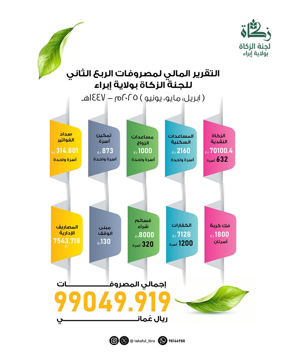 التقرير المالي لمصروفات الربع الثاني للجنة الزكاة بولاية إبراء لعام ٢٠٢٥-١٤٤٧ه.

#لجنة_الزكاة_بإبراء 
#زكاة_عُمان 
#جسور_المحبة_بالزكاة 
#زكاتي_حياتي 
#شكرا_لشركاء_المجتمع