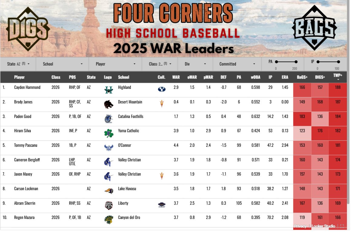 <a href="/PascanuTommy/">Tommy Pascanu</a>  is one of the top 2026⚾️players the region, see <a href="/DigsPitcher/">Pitcher DIGS</a> AZ and FC ranks below:

sites.google.com/view/pitcherdi…