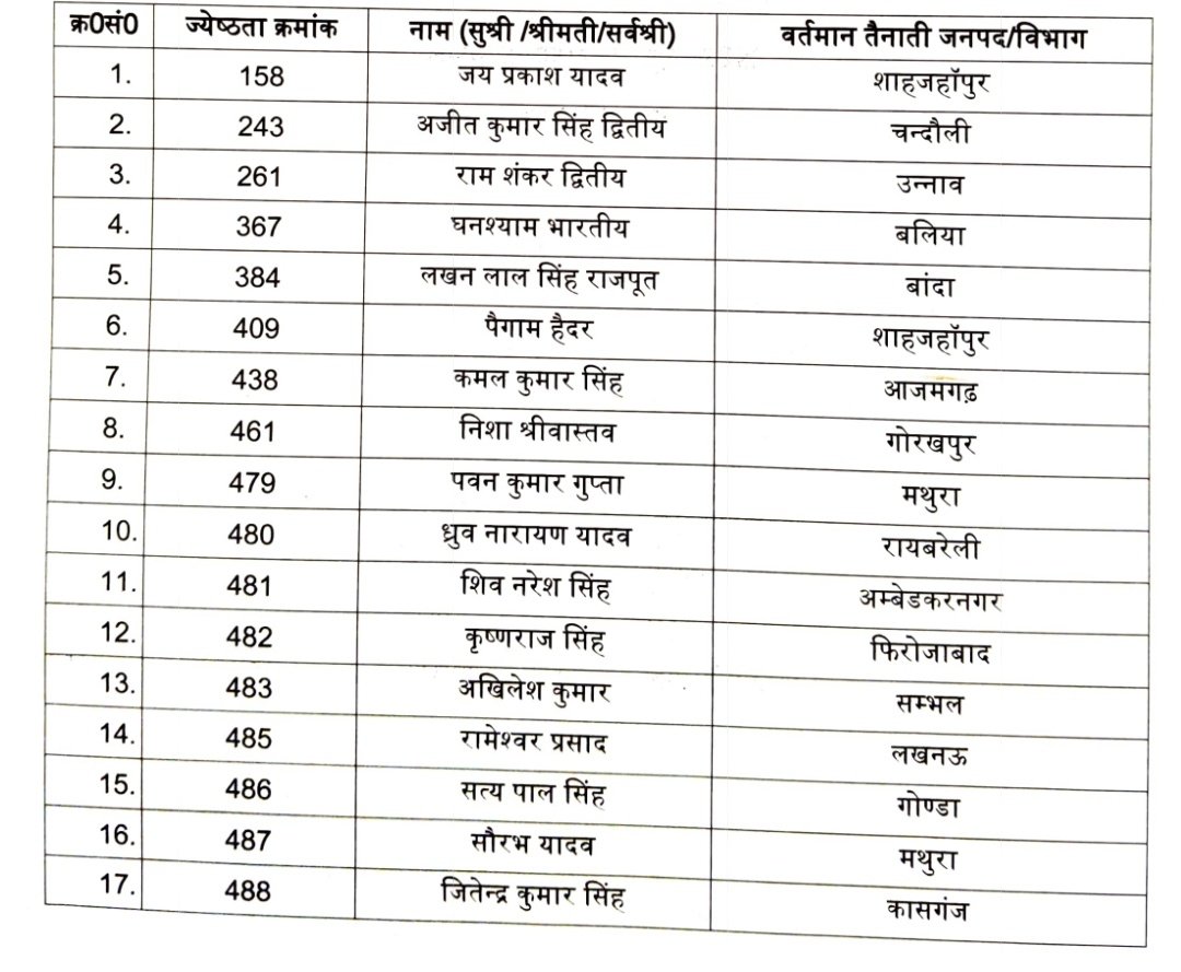 imayankindian's tweet image. UP में 61 नए SDM नियुक्त!

IAS अन्नपूर्णा गर्ग (विशेष सचिव, नियुक्ति) ने DPC के जरिए तहसीलदार से प्रमोशन पाए 61 अधिकारियों को SDM पद पर नियुक्त करने का आदेश जारी किया है।

#UPNews #SDMAppointment #IASUpdates #UttarPradesh