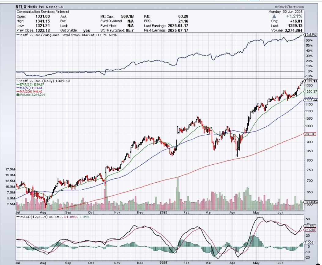 KingOfTraders's tweet photo. $NFLX  Actionable Insight: Short-term bullish trend. Consider buying on dips to $1,320 or holding for a push to $1,350+. Watch for a break below $1,310 for a potential sell signal. https://t.co/KwKypD7Bkh