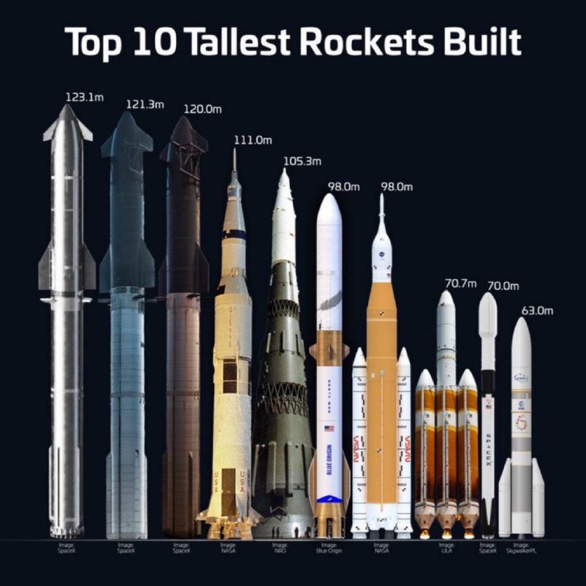 teslaownersSV's tweet image. Starship the largest and most rocket ever built.