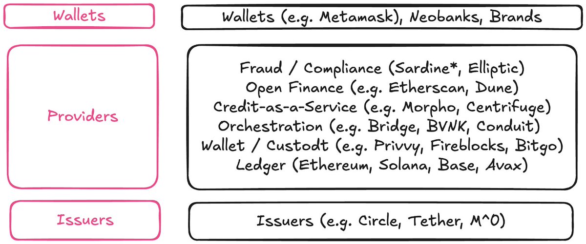 small window for crypto teams to pivot and take a shot at becoming global fintech players

h/t <a href="/sytaylor/">Simon Taylor</a>