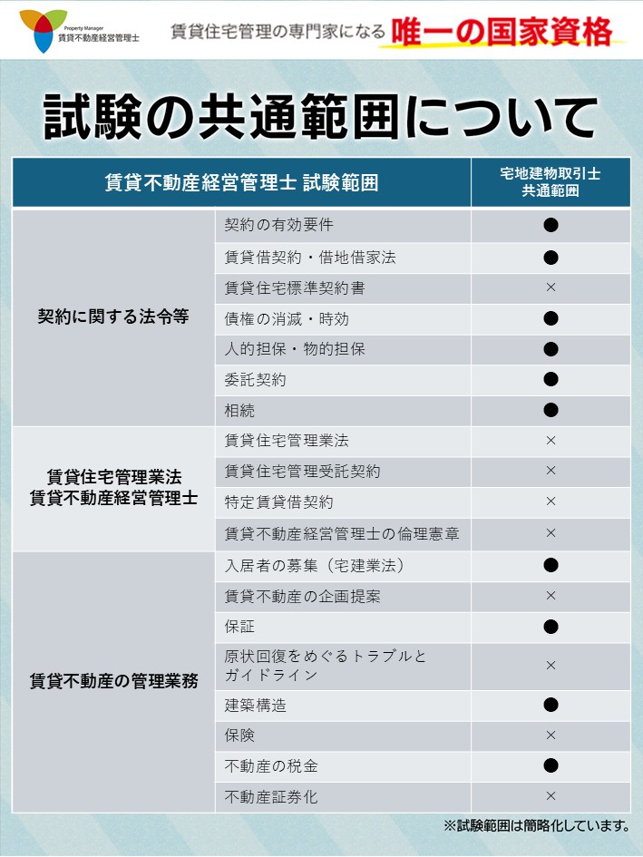 ～本日は宅建試験の申込開始日～

宅建士を目指している方
賃貸不動産経営管理士の受験も
検討してみてはいかがでしょうか？

宅地建物取引士試験と
賃貸不動産経営管理士試験に
共通範囲がございます。

令和6年度試験の合格率によると、
宅建士非保有者が18%、
宅建士保有者が31.6％と