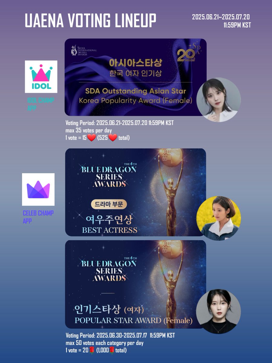 IU VOTING TEAM ๐ (@ljevioletvoting) on Twitter photo ๐ณ๏ธUAENA VOTING LINEUP (July)
๐ขVOTE FOR <a href="/_IUofficial/">์์ด์ (IU)</a>
๐SEOUL INT'L DRAMA AWARDS ~07.20
โ Korean Popularity Award (Female) promo-web.idolchamp.com/app_proxy.htmlโฆ
๐BLUE DRAGON SERIES AWARDS ~07.17
โ Best Actress celebchamp.go.link/gqu4t
โ Popularity Star Award (Female) celebchamp.go.link/e7vBM ๐ณ๏ธUAENA VOTING LINEUP (July)
๐ขVOTE FOR <a href="/_IUofficial/">์์ด์ (IU)</a>
๐SEOUL INT'L DRAMA AWARDS ~07.20
โ Korean Popularity Award (Female) promo-web.idolchamp.com/app_proxy.htmlโฆ
๐BLUE DRAGON SERIES AWARDS ~07.17
โ Best Actress celebchamp.go.link/gqu4t
โ Popularity Star Award (Female) celebchamp.go.link/e7vBM