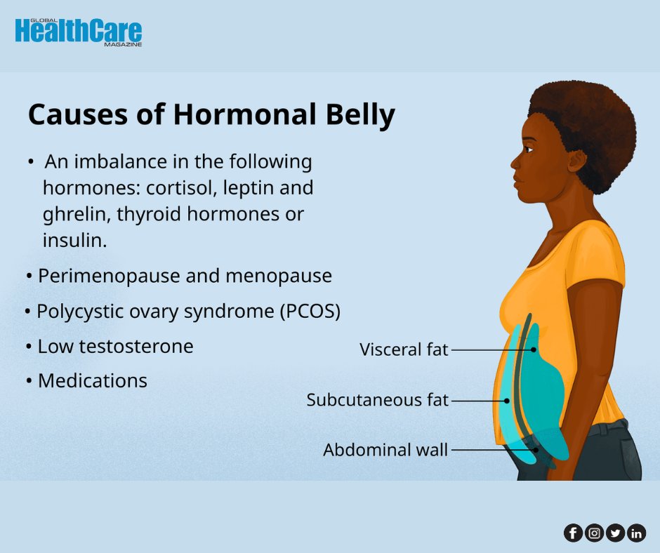 GHealthcareMag's tweet image. Ever heard of ‘hormonal belly’? 

Here’s why your hormones might be the real culprit behind that belly bulge. 📚✨

#HormonalHealth #HormonalBalance #BellyFat #StubbornBellyFat #HormonalBelly #HormoneHealth