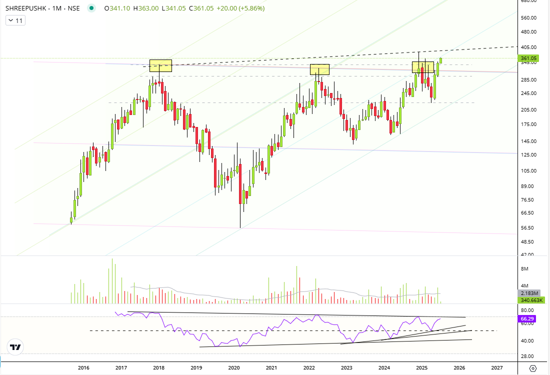#SHREEPUSHK Finally crossing 2018, 2022, 2025 resistance supply zones 310-340 with good volumes. #shreepushkar 🥷 (not buy/sell reco) #chemicals #dyes #fertilizers