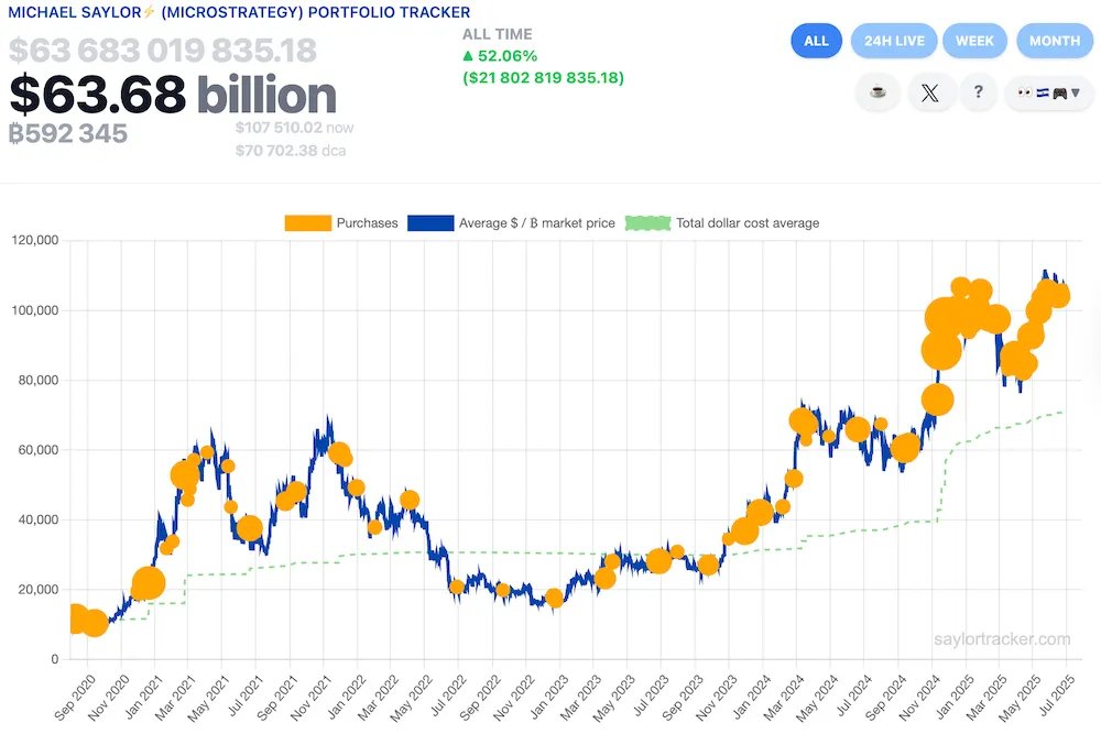 Michael Saylor’s BTC streak hits 11 weeks. 
Strategy now holds 592,345 BTC - worth $63B, with $21.8B in unrealized gains.  

This is a corporate Bitcoin thesis playing out in real time. Saylor’s weekly buy cadence is a signal.  

As TradFi hesitates, he’s compounding conviction.