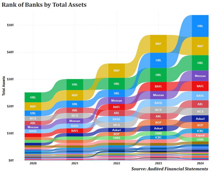 hassam_ul_haque's tweet image. In 2024, UBL overtook NBP to become Pakistan鈥檚 biggest bank. 馃嚨馃嚢
Meanwhile, total banking sector assets crossed Rs. 50 trillion for the first time ever.
A new era in Pakistani banking!!