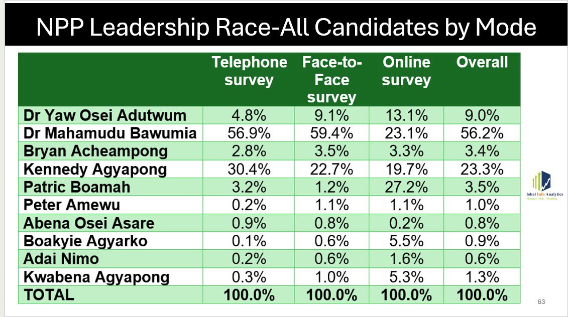 The NPP face, the full list by survey mode.