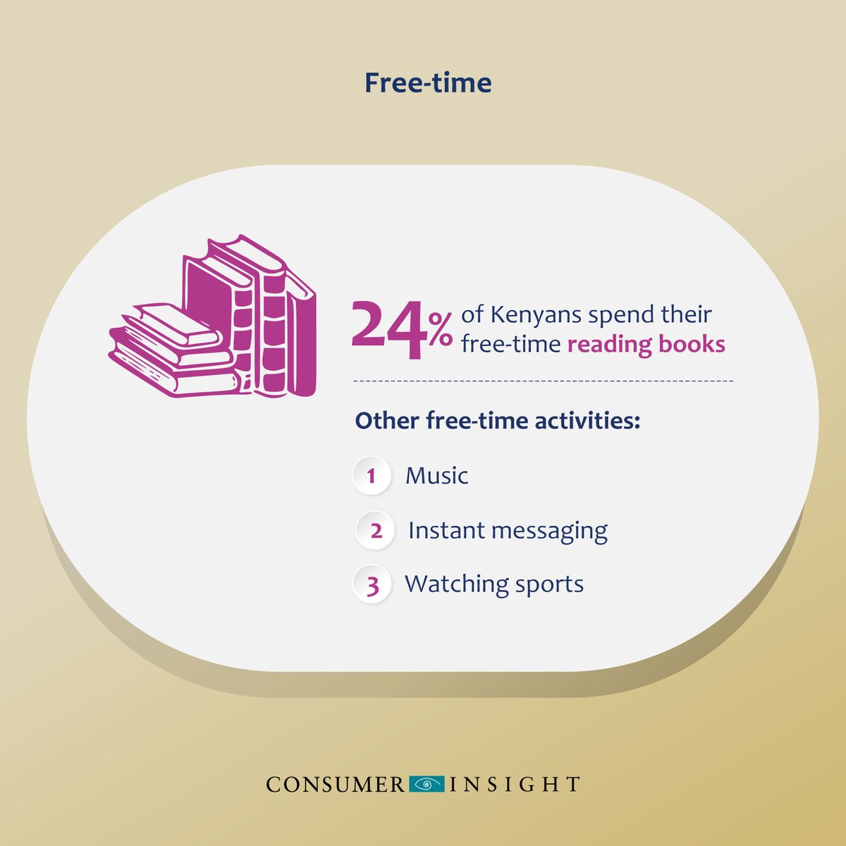 _CIAfrica's tweet image. The latest #DigitalkSurvey contained a surprise finding: more Kenyans spend their free-time reading books, than watching sports (at 24% and 19% respectively). 
rb.gy/zrniq2 #DigitalkStudy