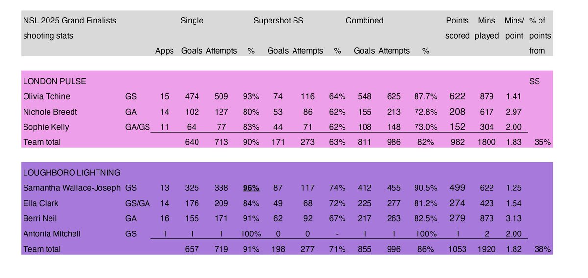 nettystats's tweet image. NSL Grand Finalists shooting stats en route to the final. Loughborough topped the points scored in regular season, Pulse conceded the least. Loughborough have better shooting %, particularly on Super Shot. But Pulse have that defence…What a match in prospect!