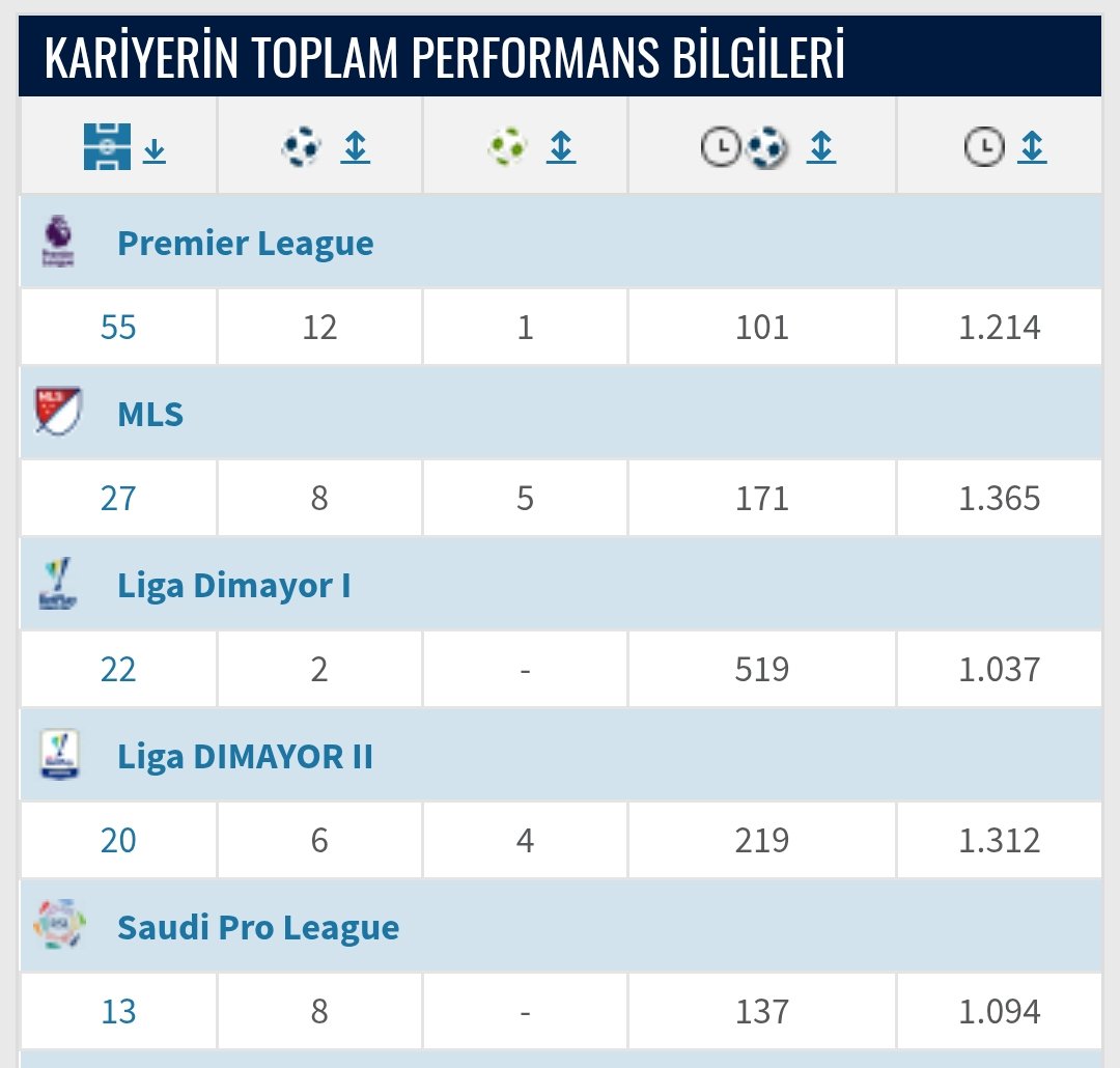 Jhon Duran Premier Ligde 55 maçta 12 gol atmış.

En kolay ligler MLS ve Arabistan'da 40 maçta 16 gol atabilmiş. 🤣

3 ligde 95 maçta 28 gol atabilmiş. Ve buna yıldız diyorlar. 🤣
